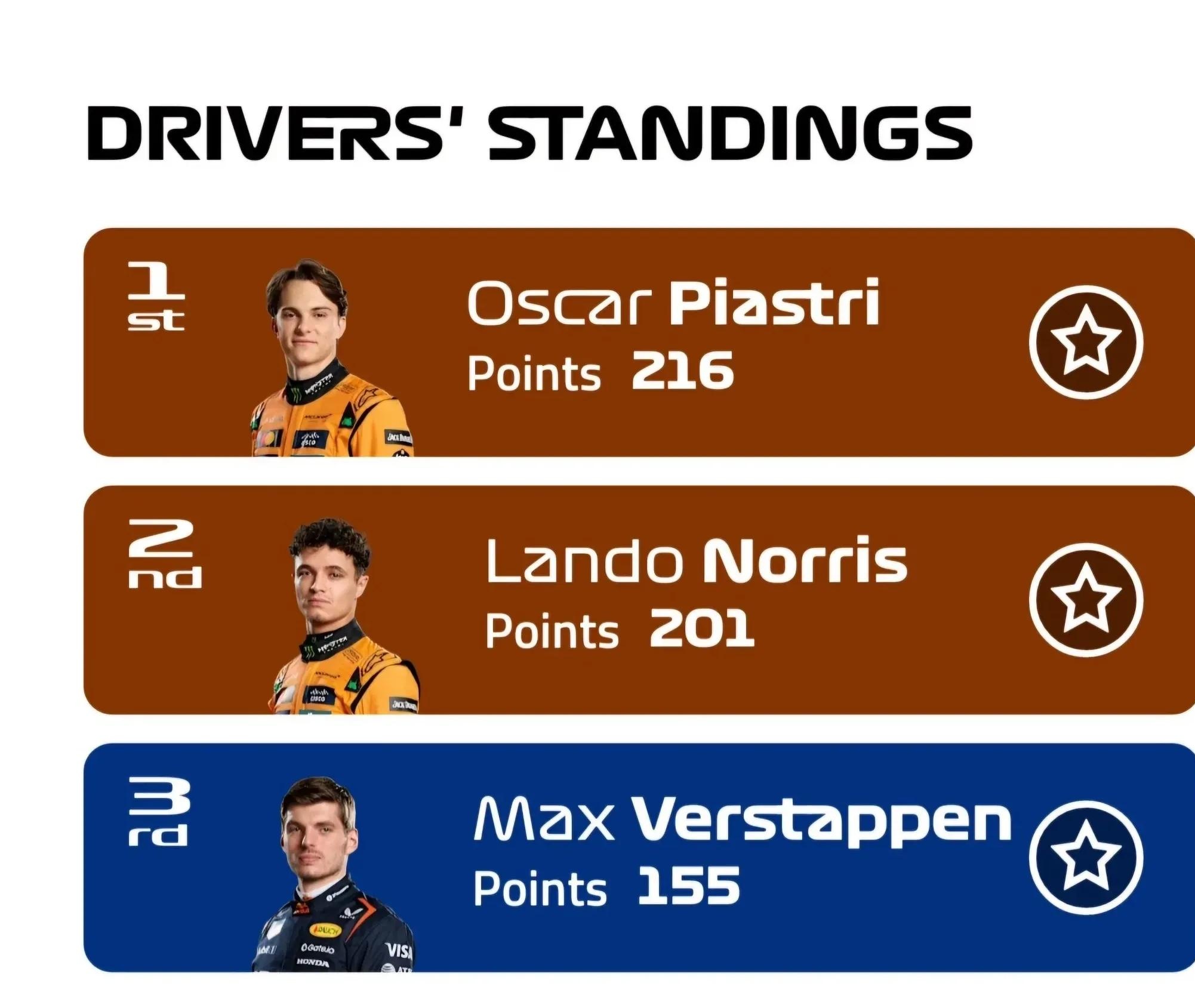 哈斯车队碾压阿斯顿马丁，维斯塔潘刷新纪录